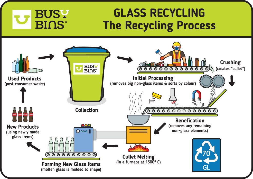 Glass Recycling Process. Steps of the process include initial processing, crushing to create cullet, benefication (which removes non-glass elements), cullet melting, shape forming and then how the process starts again via recycling.