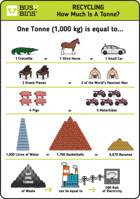 Recycling, How much is a tonne? An image that compares different items that weigh a tonne to allow people to visualize how much that actually is. The infographic shows items like a crocodile, a shire horse, a small car, 2 grand pianos, 2 sumo wrestlers, 4 pigs, 5 motorbikes, 1,000 litres of water, 1,760 basketballs and 6,670 bananas that are all equivalent to a tonne. One tonne of waste can also be equal to 590kwh of electricity.