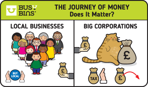 The Journey of Money. Does it Matter? This image is split into two sections. On one side we have local business, an image of 10 local businesses in a pyramid formation looking forwards to denote small business owners. On the right hand side is an image of a hand holding out a bag of money and also a small icon to say buy local. On the other half of the image is Big Corporations with an enlarged fat cat sitting down with a big bag of money in front of it. There is also a bag that says tax on it with a handing blocking it to denote tax avoidance and a money bag with a red arrow pointing it away to denote that wealth will be extracted.