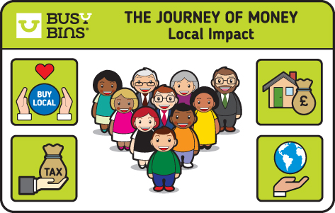 The Journey of Money. Local Impact. An image of the small business owners in a pyramid formation again with one person at the front and 4 at the back facing forwards. 4 icons around them showing the benefits of buying local. 1. Love sign above the buy local to show that people will love and take price in their area. 2. A hand outstretched with a hessian bag saying tax on it to show that tax will be paid and not avoided. 3. A house with money bag in front of it to show that money will stay in the local area and 4. A globe with a hand underneath to show that the environments will be taken care of better.
