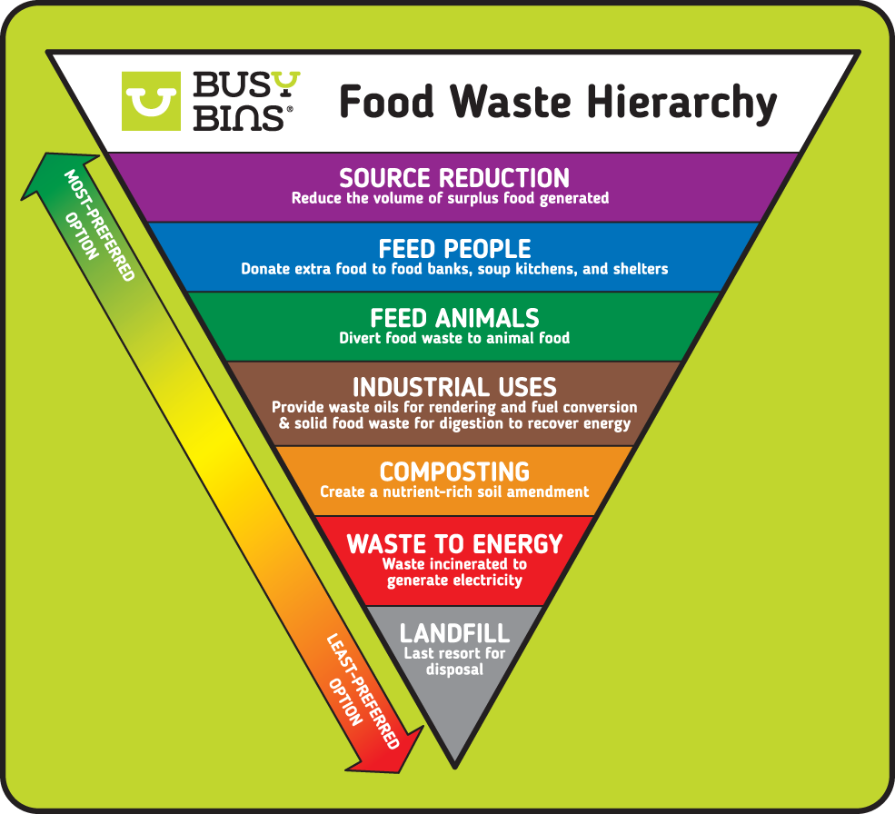 Food Waste Hierarchy Pyramid. Most preferred Option at the Top with Least Preferred Option at Bottom. From Top: Source Reduction, Feeding People, Feeding Animals, Industrial Use like rendering, Composting, Waste to Energy and finally Landfill.